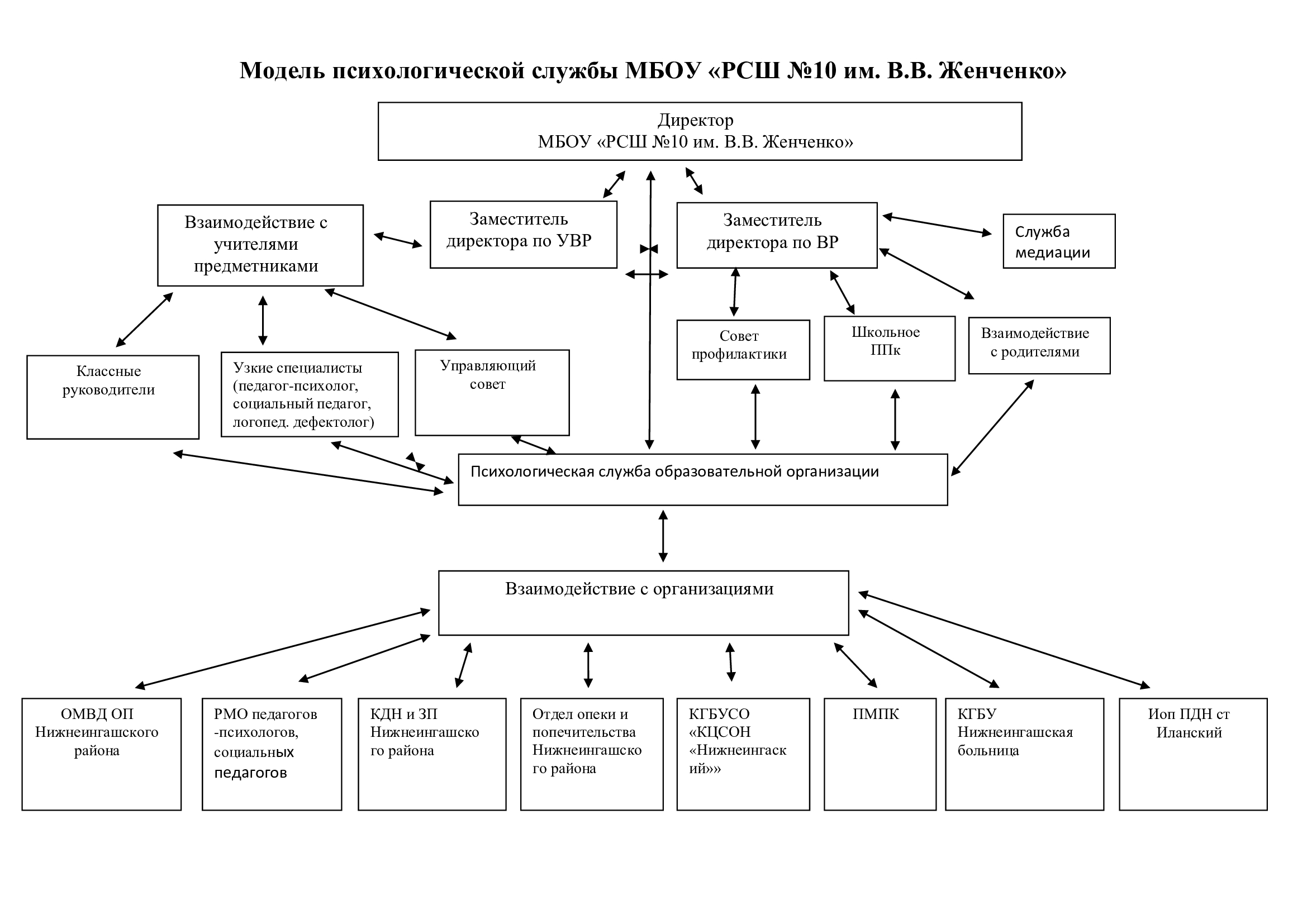 Модель психологической службы